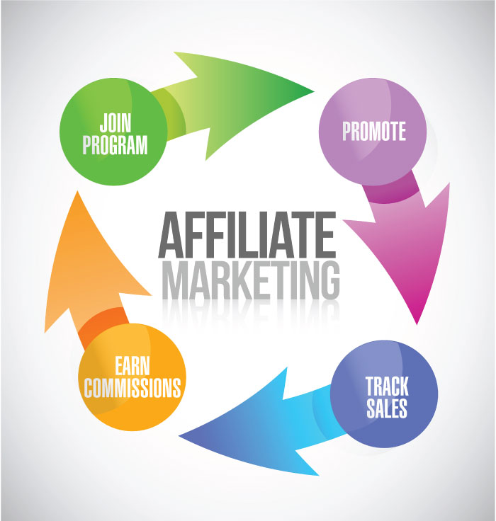 diagram showing how affiliate marketing works